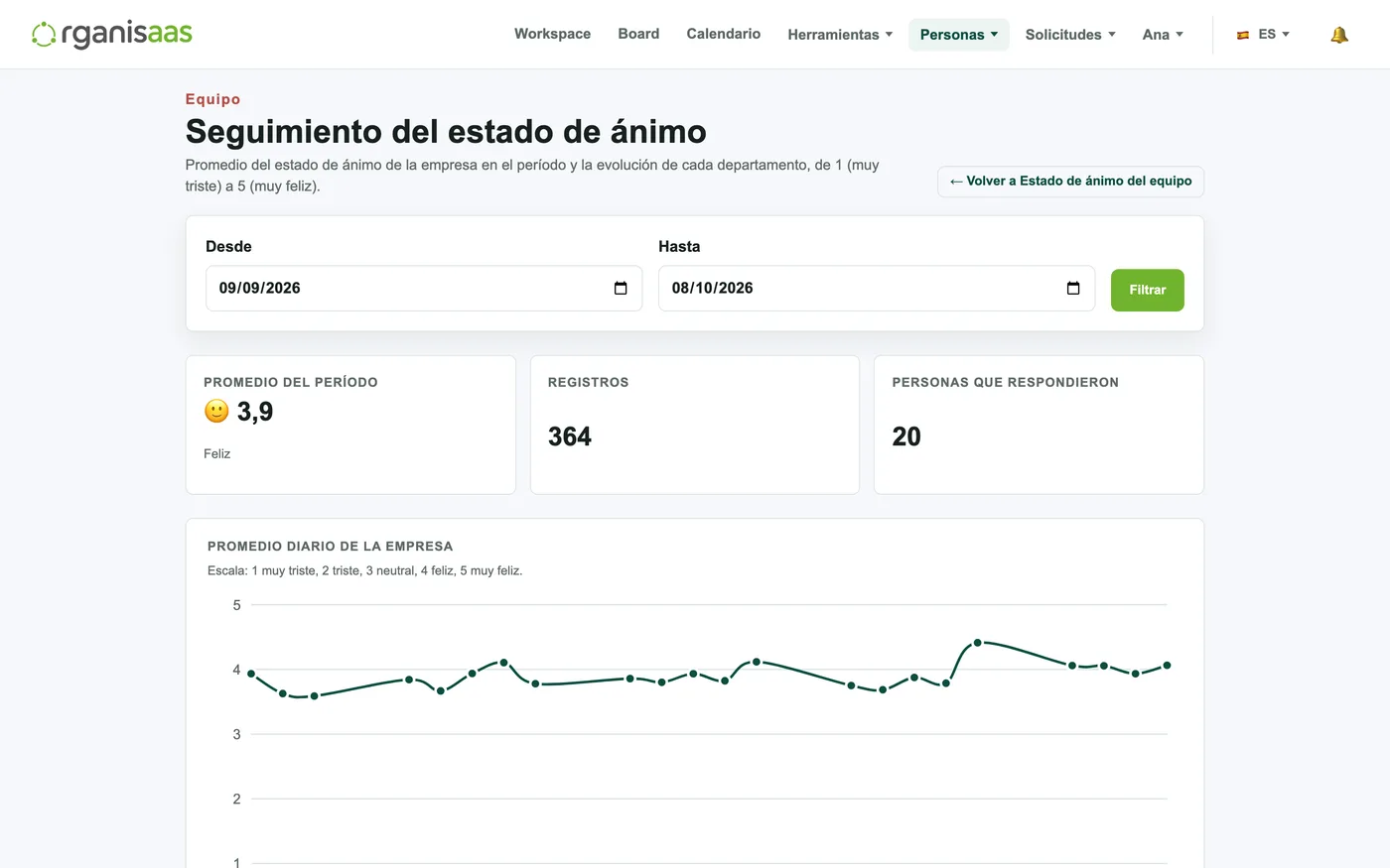 Seguimiento del ánimo con el promedio diario de la empresa